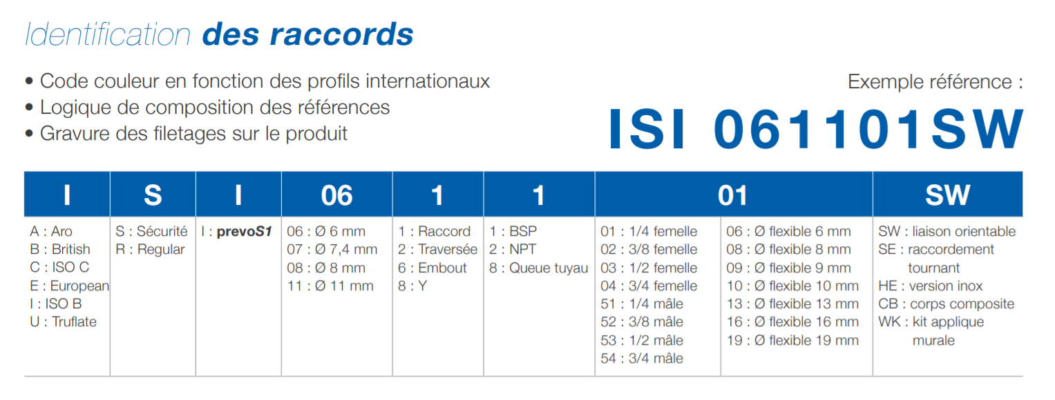 Différents types de raccords